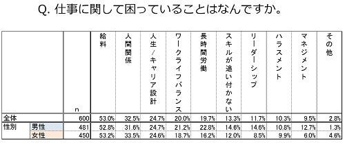 仕事で困っていること 1位は マイナビニュース