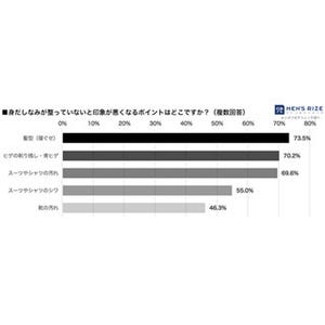 面接時の身だしなみ、採用担当の印象が悪くなるポイント1位は?