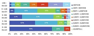 子どものお小遣い、何歳からあげてる?