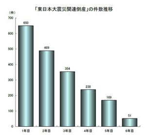 東日本大震災から6年、関連倒産1,951件に