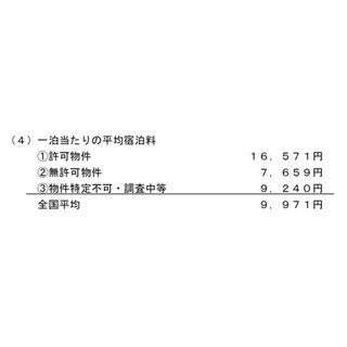 民泊実態調査、3割が無許可で営業 - 厚労省