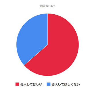 ベーシックインカム、導入してほしい? - 「消費が拡大する」「財源に問題」