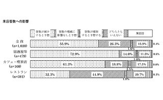 受動喫煙防止法案の外食市場への影響は? - 居酒屋等は-6,554億円と予測