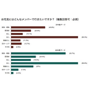 お花見にかける予算は?