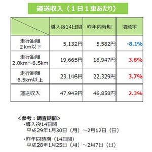 東京「410円タクシー」導入効果、運送収入2%増