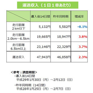 東京「410円タクシー」導入効果、運送収入2%増