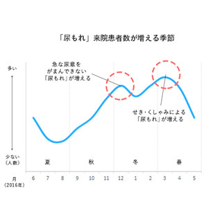 花粉症の季節は「尿漏れ」が増える? 女性の尿漏れの原因と対策