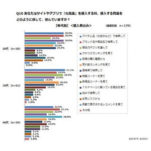 化粧品ECサイトで20・30代女性が参考にしていることは?