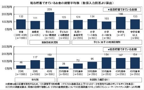 30 40代の貯蓄額は平均132万円 貯蓄ゼロも4人に1人 マイナビニュース