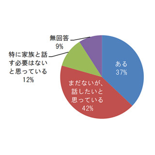 終活として行っていること1位は「お金の準備」、これから行いたいことは?