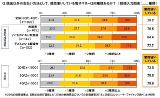 電子マネーを「普段使いしている」は8割 - 何種類使ってる?