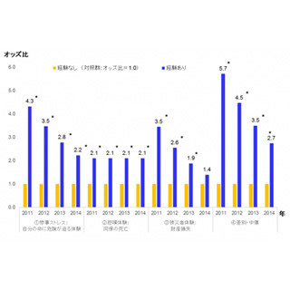 福島原発所員、同僚を失う体験等の心的外傷後ストレスはいまだ持続