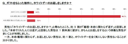 ホワイトデー お返しの予算は マイナビニュース