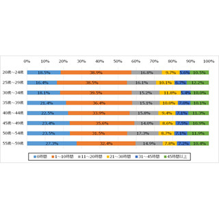 残業時間、最も多いのは25歳～29歳 - 残業への考え方に年代で差も