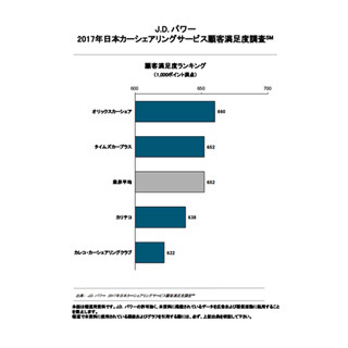 カーシェアリングサービス、顧客満足度1位は?