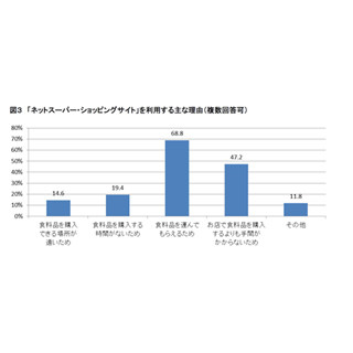 ネットスーパーを利用しない理由、1位は?