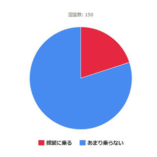 年収1,000万円の人はタクシーによく乗る? 乗らない?