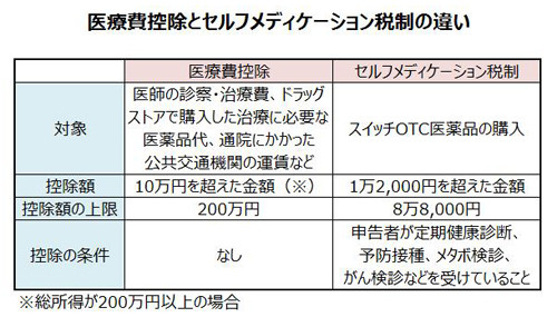 市販薬も医療費控除の対象に セルフメディケーション税制を活用しよう 1 マイナビニュース