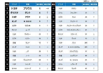 中古車の支払総額 相場は マイナビニュース