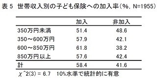 裕福な世帯ほど学資保険の加入率が高い傾向 - 東大調査