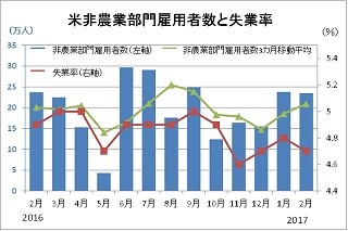 2月の米雇用統計レビュー - 利上げほぼ確実の好結果だが市場の評価は低い