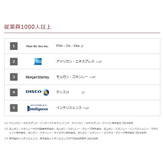 女性が「働きがいのある会社」ランキング、1位は?