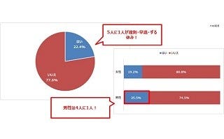 飲み会の翌日 会社を遅刻 早退 ずる休み 経験は5人に1人 マイナビニュース