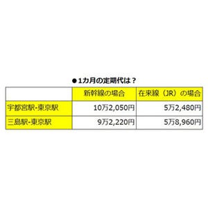 新幹線通勤のメリット・デメリット