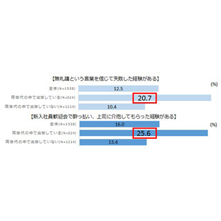 歓迎会、酔っぱらって上司に介抱された経験がある人は出世する?