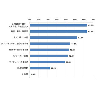 新生活にかかる固定費で抑えたいもの、1位は?