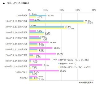 大手キャリアのスマホ平均月額は7,876円、格安SIMでは?