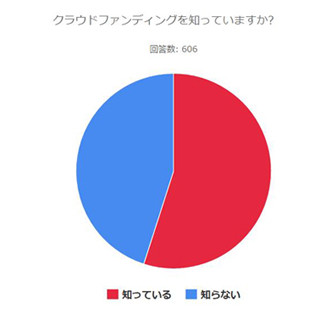 クラウドファンディングに出資した経験はある?