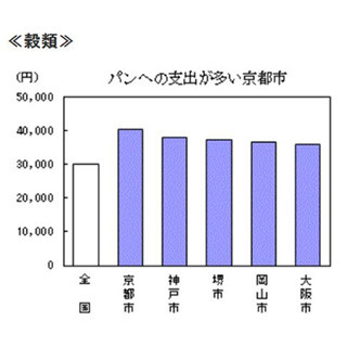 日本で一番パンにお金を使っている都市は?
