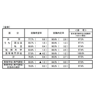 大学生の内定率、90.6% - 同時期では2000年以降過去最高に