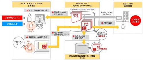 三菱東京ufj マイナンバー利用した住宅ローン契約電子システムを運用開始 マイナビニュース