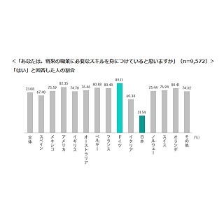 世界の若者が就職に役立つと思うものは?