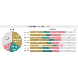 3日以上の連休にしたいこと - 費用は?