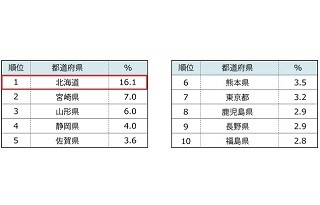 ふるさと納税で寄付した都道府県ランキング、1位は?