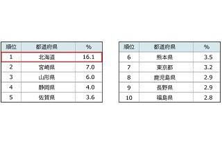 ふるさと納税で寄付した都道府県ランキング、1位は?