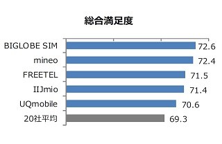 音声通話対応MVNOの満足度ランキング1位は? - 2位mineo、3位FREETEL