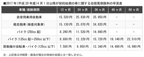 保険 料 自賠責