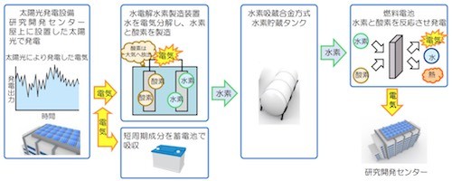 東北電力 水素製造システム 運転開始 再生可能エネルギーの導入拡大へ マイナビニュース