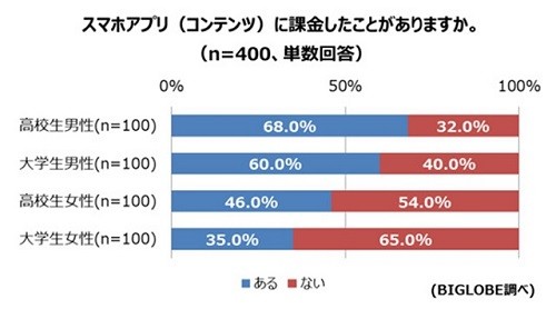 スマホアプリへの課金は男子学生と女子学生のどっちが多い マイナビニュース