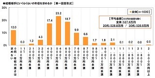 働く女性が結婚相手に求める年収は平均527万円 - 「求めない」も10人に1人