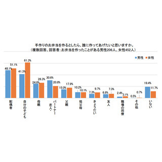 手作り弁当を食べた後に「作ってくれた人への愛情が増す」と感じる割合は?