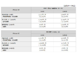 ドコモが「iPhone SE」を取り扱い、32GBモデルで税込51,192円