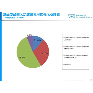 低炭水化物ダイエット中の人の半数が「対応商品の品ぞろえに不満あり」