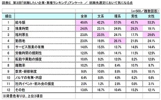 2018年卒が最も気になるのは就職先の給与額 - 実現したい生涯最高年収は?