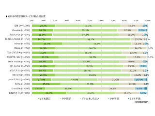 格安SIMサービスの総合満足度、1位は? - MMD調査