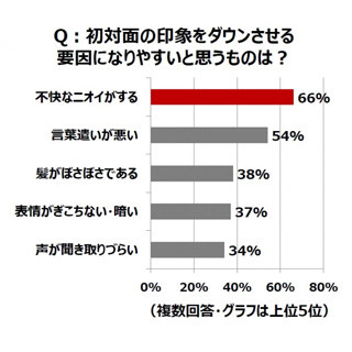 初対面の印象をダウンさせる要因は? - 3位「髪がぼさぼさ」